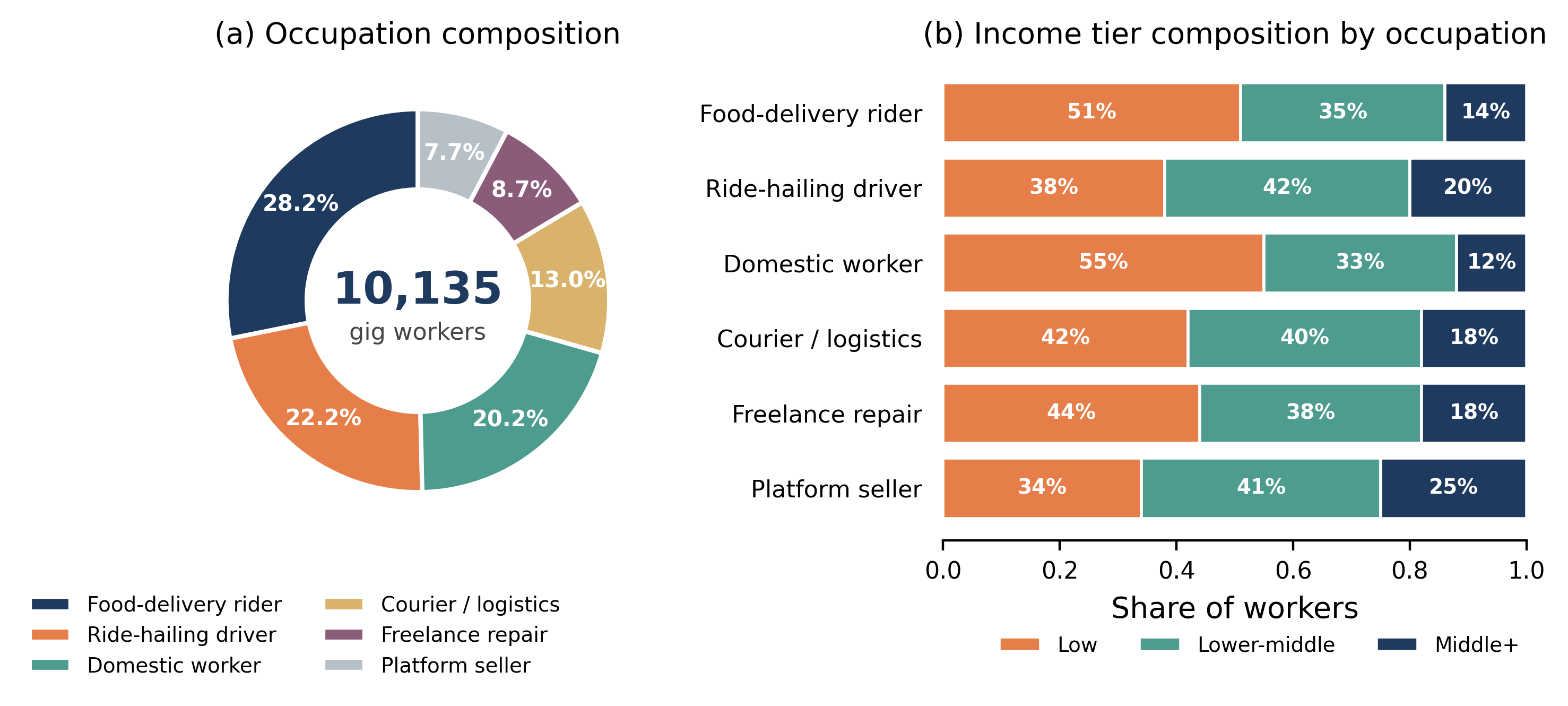 Figure 2. Sample composition. (a) Occupation share shown as a donut chart of 10,135 identified gig workers. (b) Income tier composition within each occupation, drawn as horizontal stacked bars.